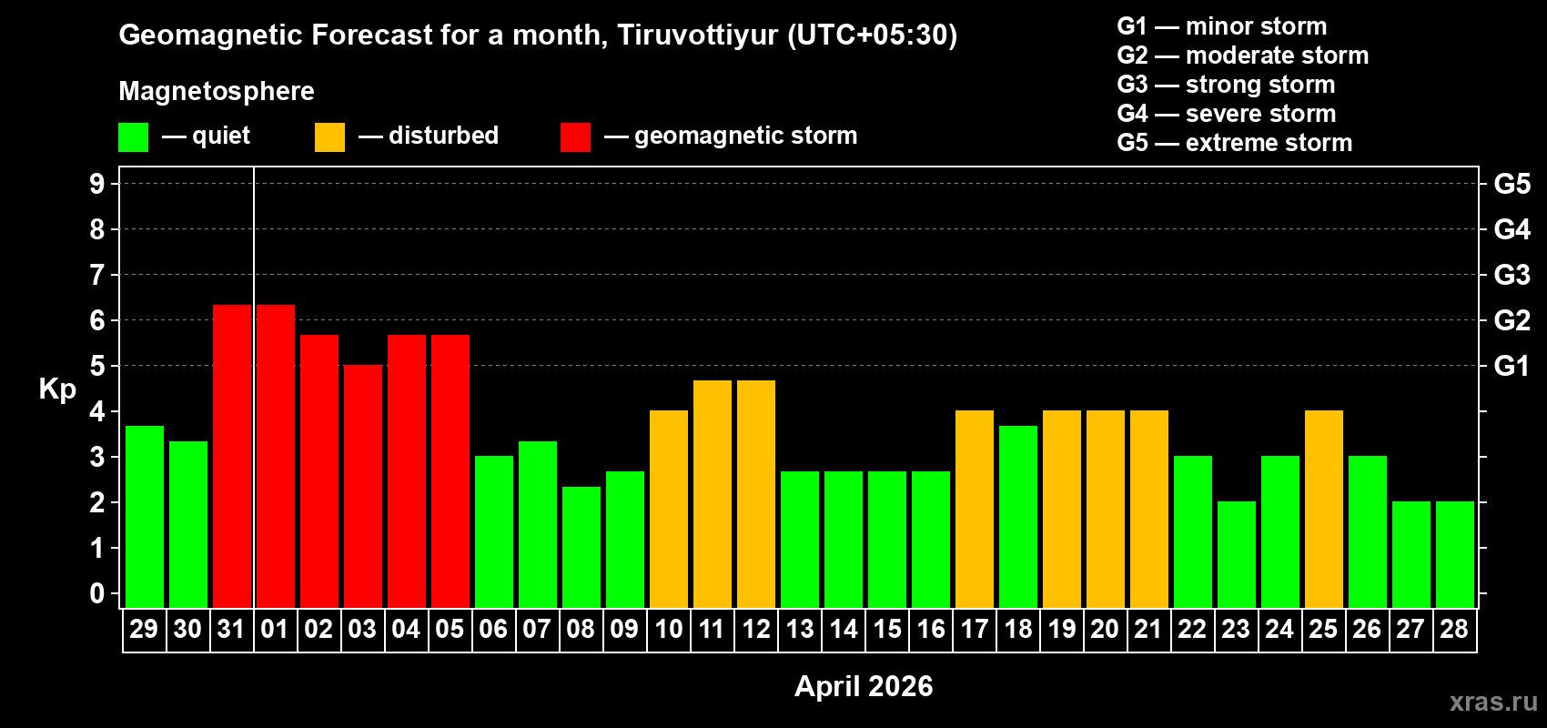 Forecast of the daily maximal value of geomagnetic index Kp for <b>1 month</b> (31 days) <b>from Mar 29, 2026 to Apr 28, 2026</b>