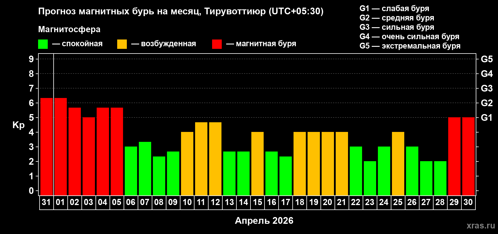 Прогноз максимального суточного геомагнитного индекса&nbsp;Kp на <b>1 месяц</b> (31 день) <b>с 31 марта по 30 апреля 2026 г</b>