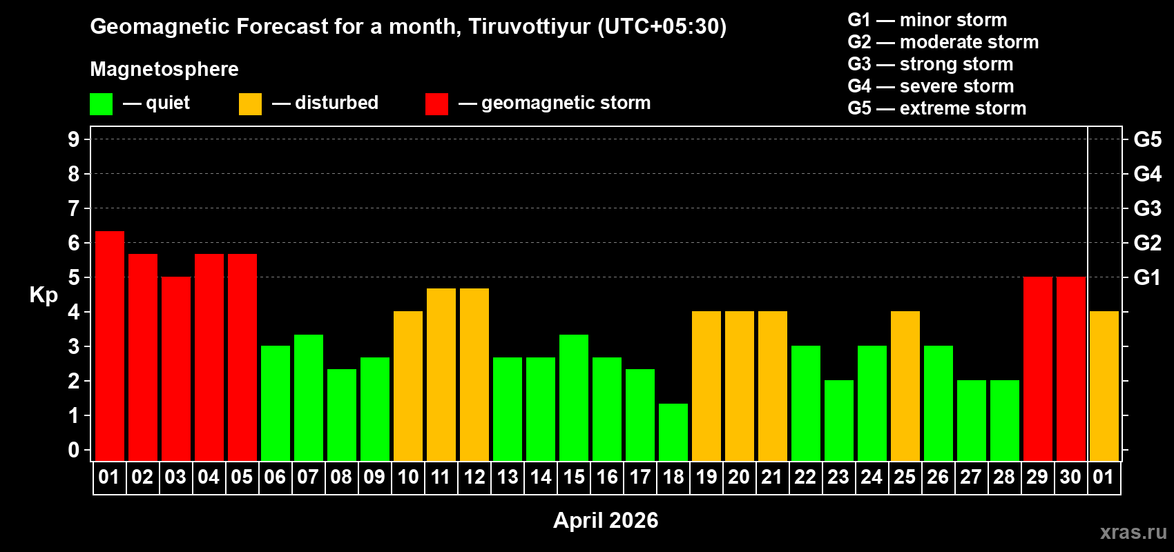Forecast of the daily maximal value of geomagnetic index&nbsp;Kp for <b>1 month</b> (31 days) <b>from Apr 01, 2026 to May 01, 2026</b>