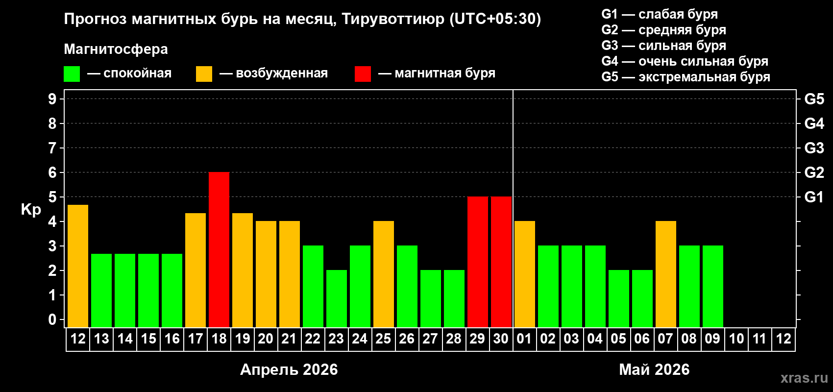 Прогноз максимального суточного геомагнитного индекса&nbsp;Kp на <b>1 месяц</b> (31 день) <b>с 12 апреля по 12 мая 2026 г</b>