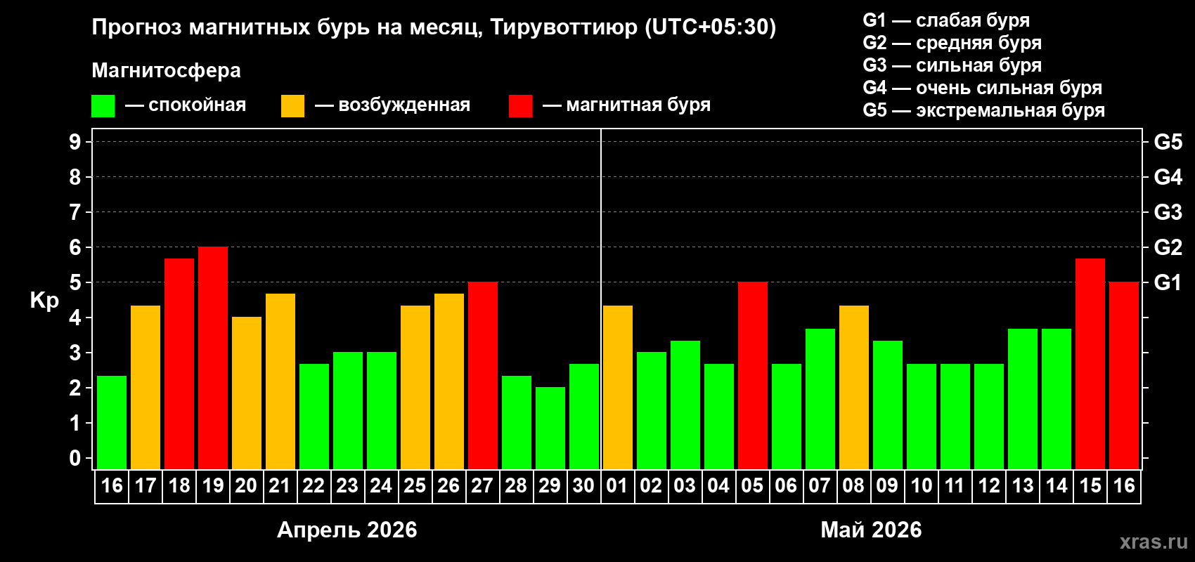 Прогноз максимального суточного геомагнитного индекса Kp на <b>1 месяц</b> (31 день) <b>с 16 апреля по 16 мая 2026 г</b>