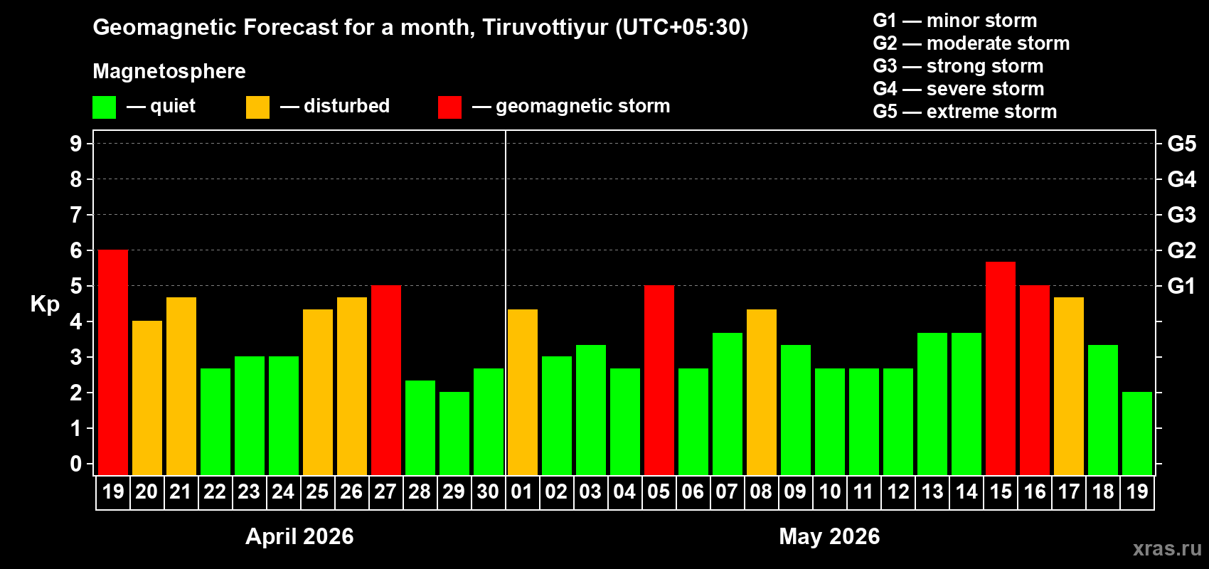 Forecast of the daily maximal value of geomagnetic index&nbsp;Kp for <b>1 month</b> (31 days) <b>from Apr 19, 2026 to May 19, 2026</b>