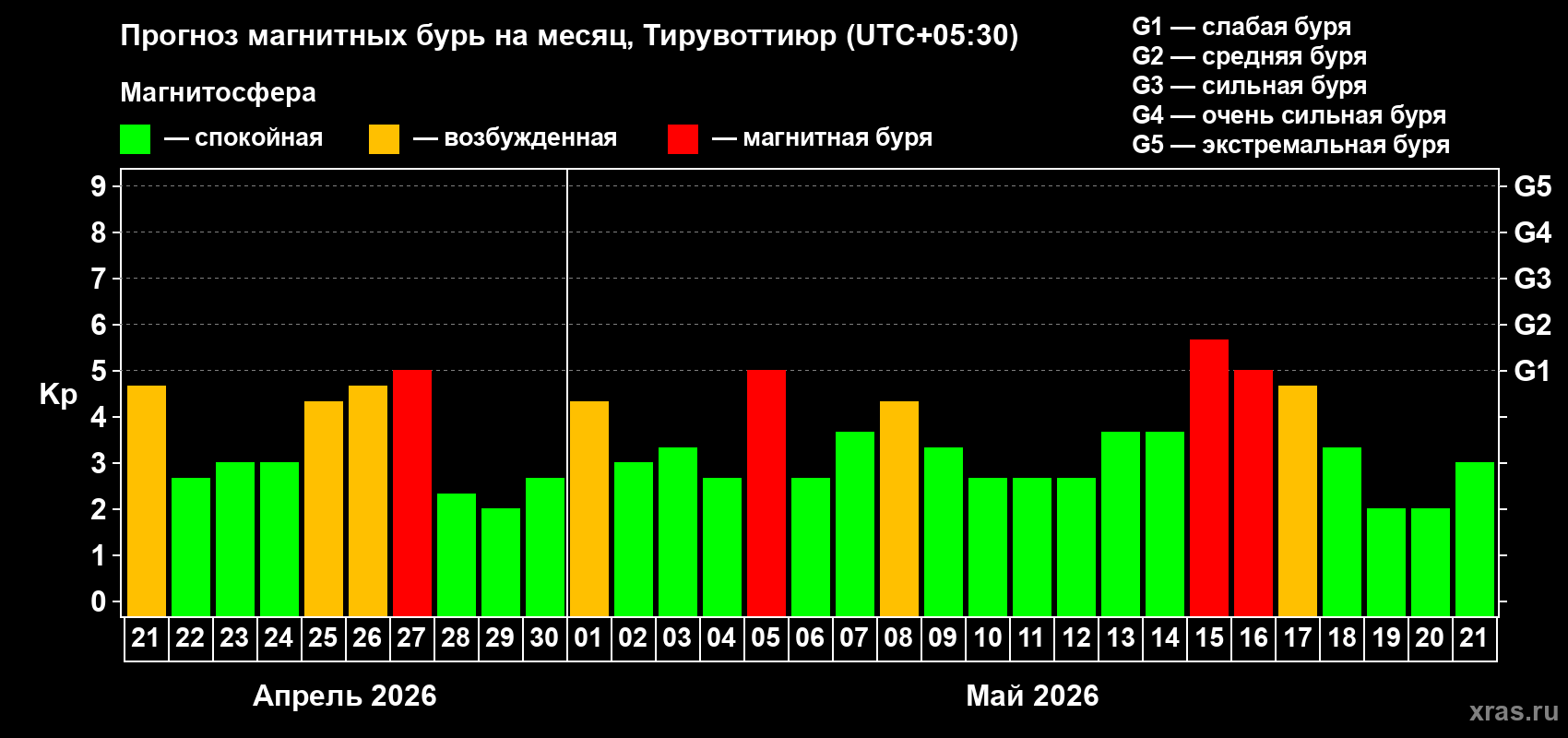 Прогноз максимального суточного геомагнитного индекса Kp на <b>1 месяц</b> (31 день) <b>с 21 апреля по 21 мая 2026 г</b>