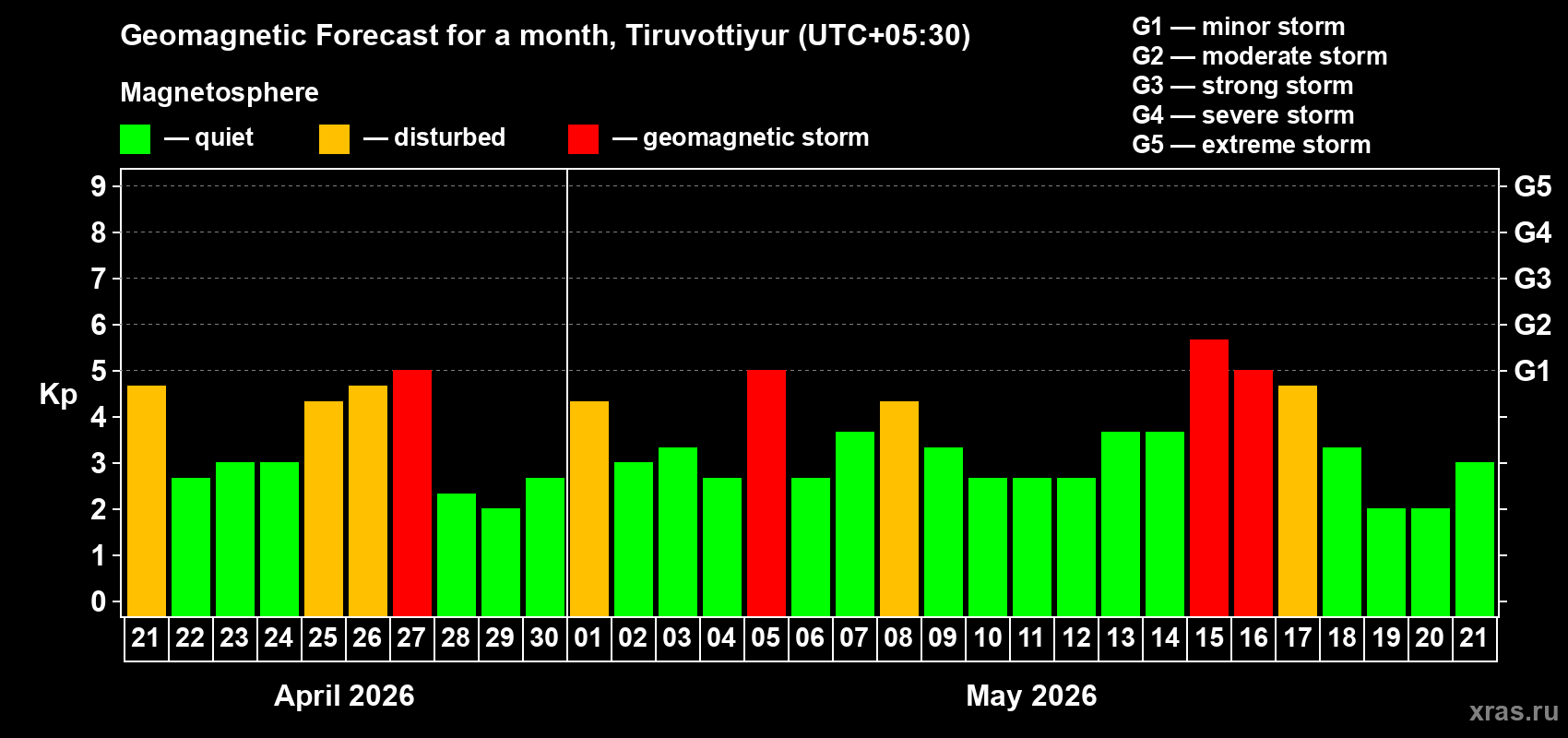 Forecast of the daily maximal value of geomagnetic index&nbsp;Kp for <b>1 month</b> (31 days) <b>from Apr 21, 2026 to May 21, 2026</b>