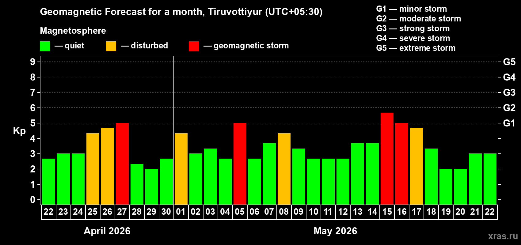 Forecast of the daily maximal value of geomagnetic index&nbsp;Kp for <b>1 month</b> (31 days) <b>from Apr 22, 2026 to May 22, 2026</b>