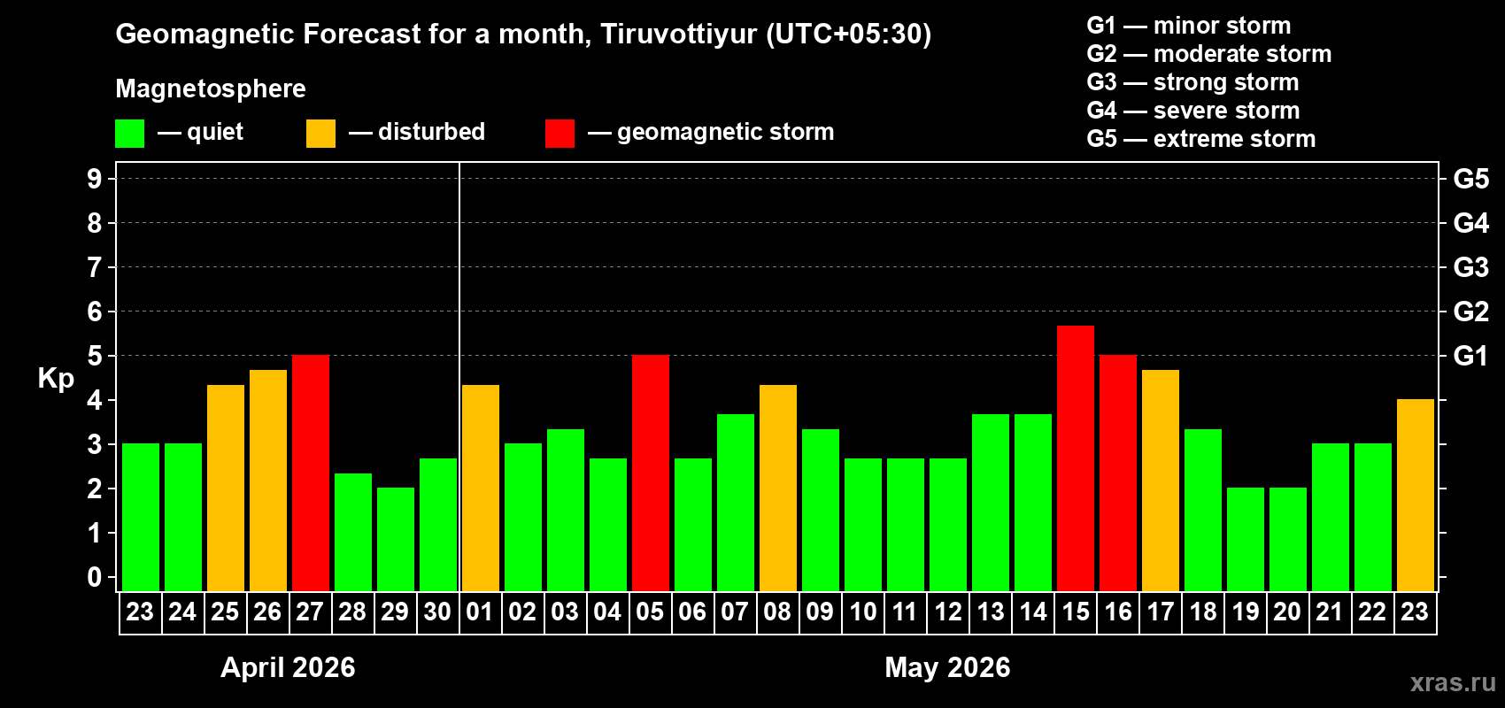 Forecast of the daily maximal value of geomagnetic index&nbsp;Kp for <b>1 month</b> (31 days) <b>from Apr 23, 2026 to May 23, 2026</b>