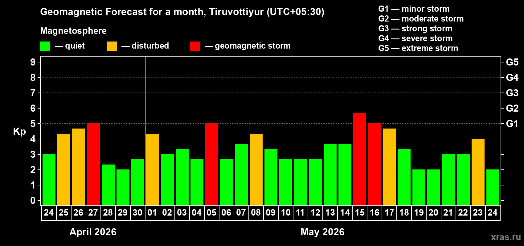 Forecast of the daily maximal value of geomagnetic index&nbsp;Kp for <b>1 month</b> (31 days) <b>from Apr 24, 2026 to May 24, 2026</b>