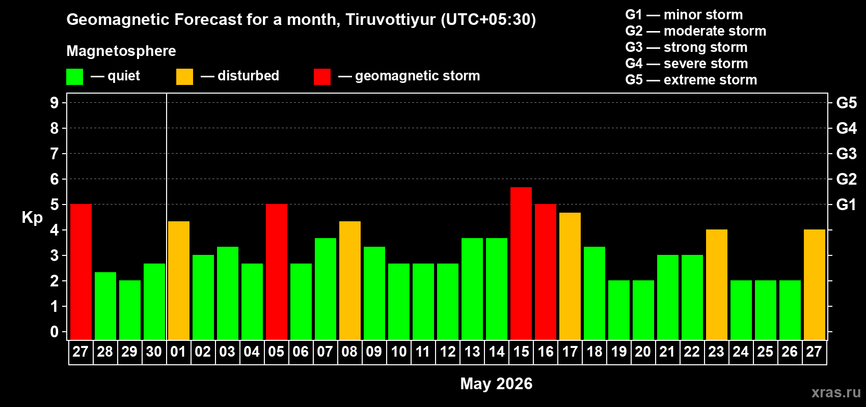Forecast of the daily maximal value of geomagnetic index&nbsp;Kp for <b>1 month</b> (31 days) <b>from Apr 27, 2026 to May 27, 2026</b>