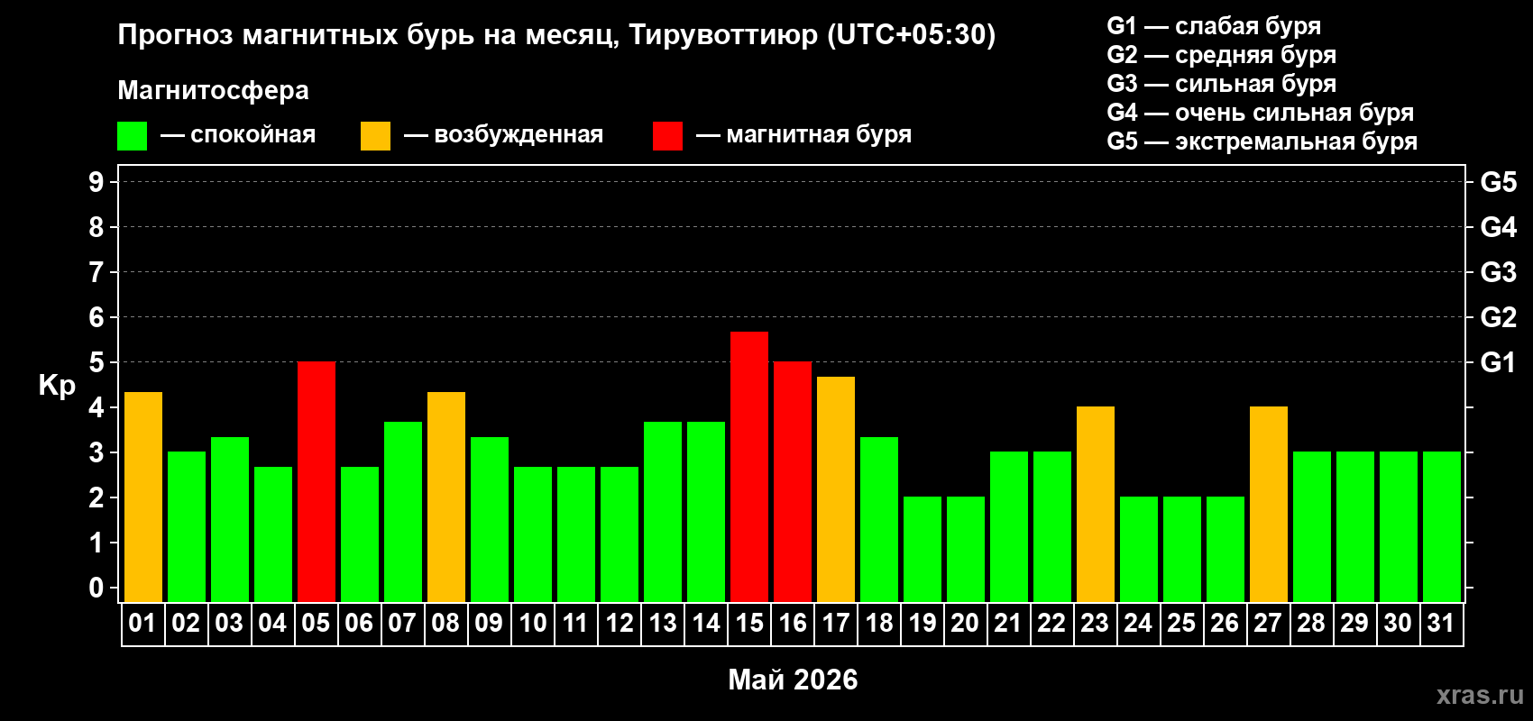 Прогноз максимального суточного геомагнитного индекса&nbsp;Kp на <b>1 месяц</b> (31 день) <b>с 01 мая по 31 мая 2026 г</b>