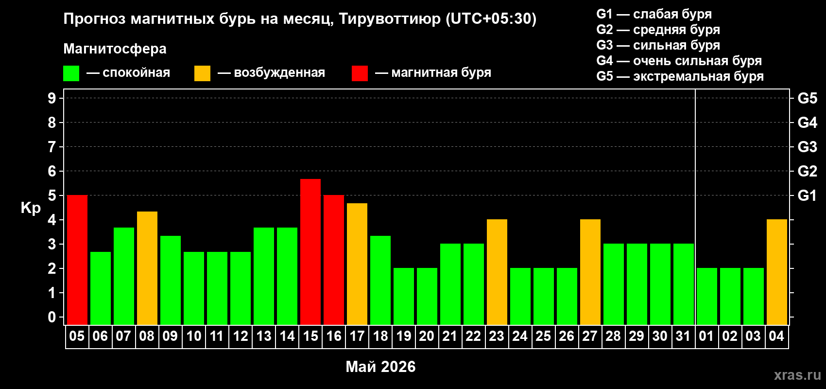 Прогноз максимального суточного геомагнитного индекса&nbsp;Kp на <b>1 месяц</b> (31 день) <b>с 05 мая по 04 июня 2026 г</b>