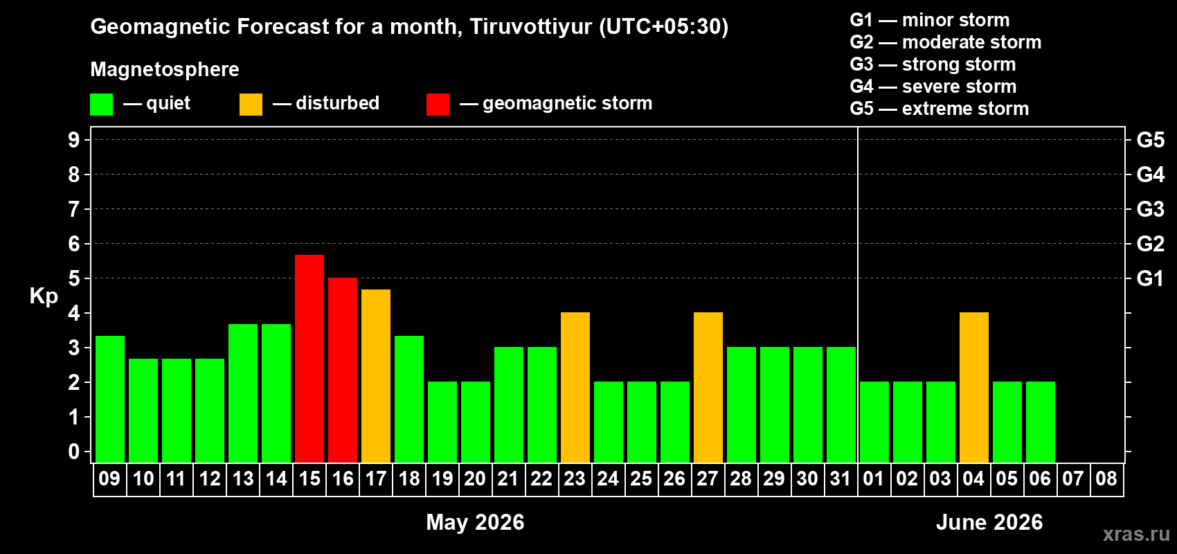 Forecast of the daily maximal value of geomagnetic index&nbsp;Kp for <b>1 month</b> (31 days) <b>from May 09, 2026 to Jun 08, 2026</b>