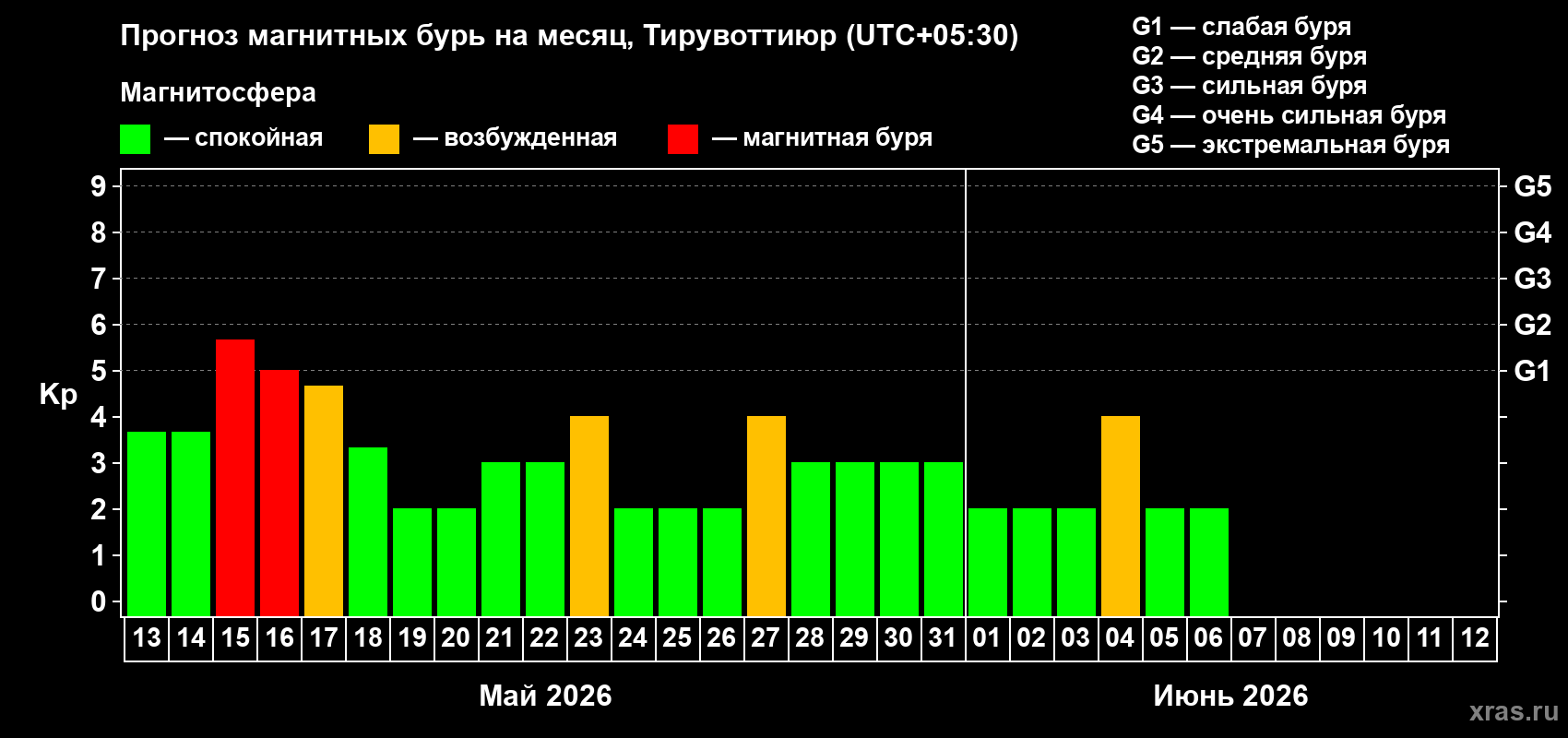 Прогноз максимального суточного геомагнитного индекса&nbsp;Kp на <b>1 месяц</b> (31 день) <b>с 13 мая по 12 июня 2026 г</b>