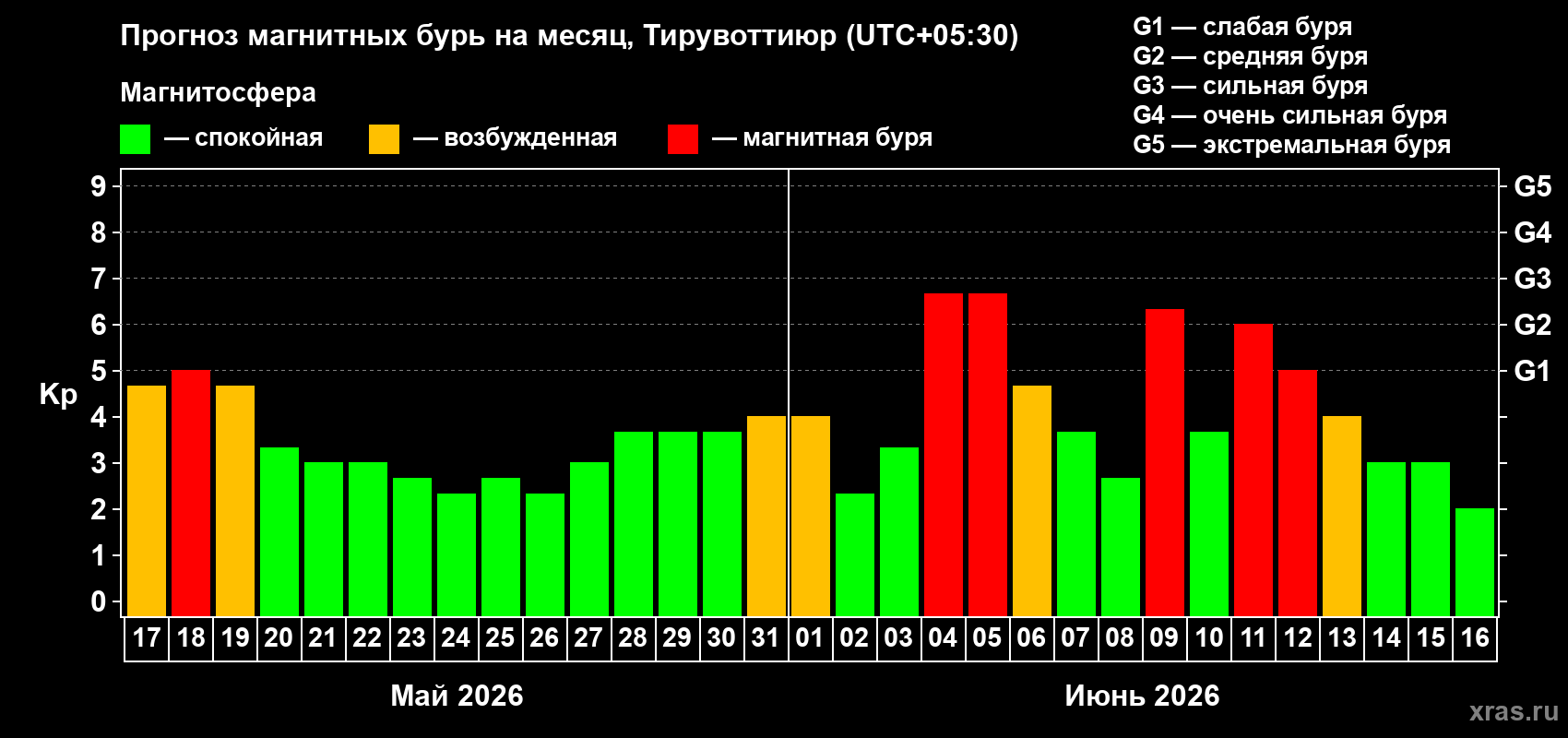 Прогноз максимального суточного геомагнитного индекса Kp на <b>1 месяц</b> (31 день) <b>с 17 мая по 16 июня 2026 г</b>