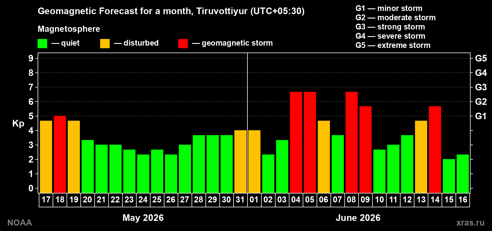 Geomagnetic index Kp forecast for the next month