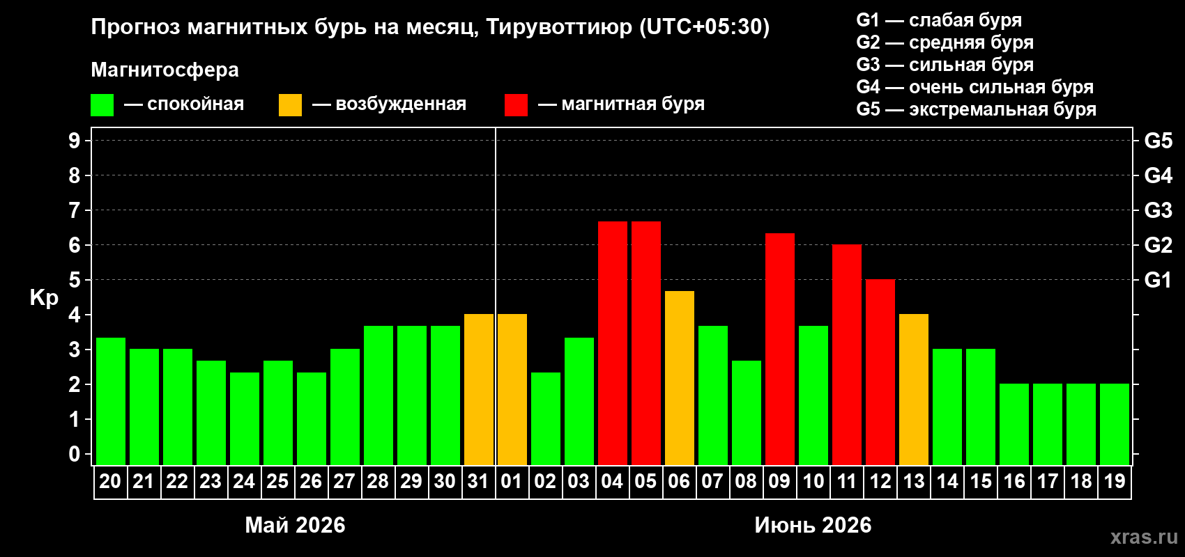 Прогноз максимального суточного геомагнитного индекса&nbsp;Kp на <b>1 месяц</b> (31 день) <b>с 20 мая по 19 июня 2026 г</b>