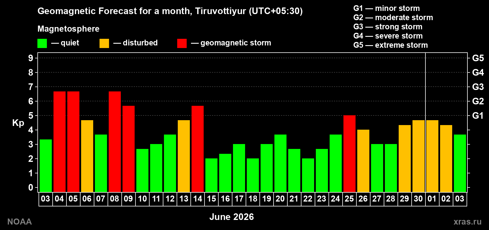 Geomagnetic index Kp forecast for the next month