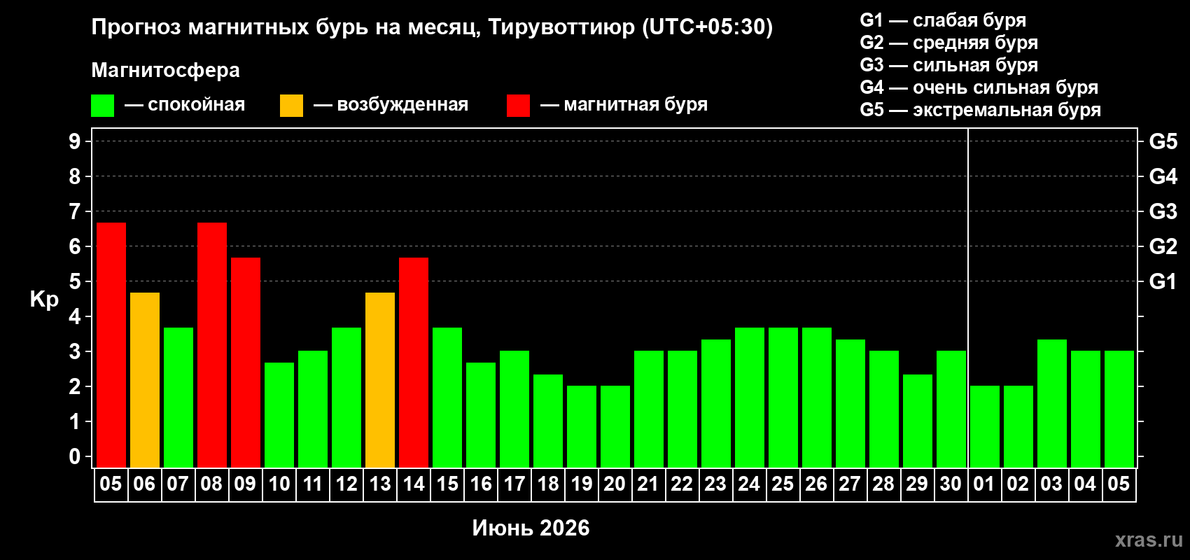 Прогноз максимального суточного геомагнитного индекса&nbsp;Kp на <b>1 месяц</b> (31 день) <b>с 05 июня по 05 июля 2026 г</b>