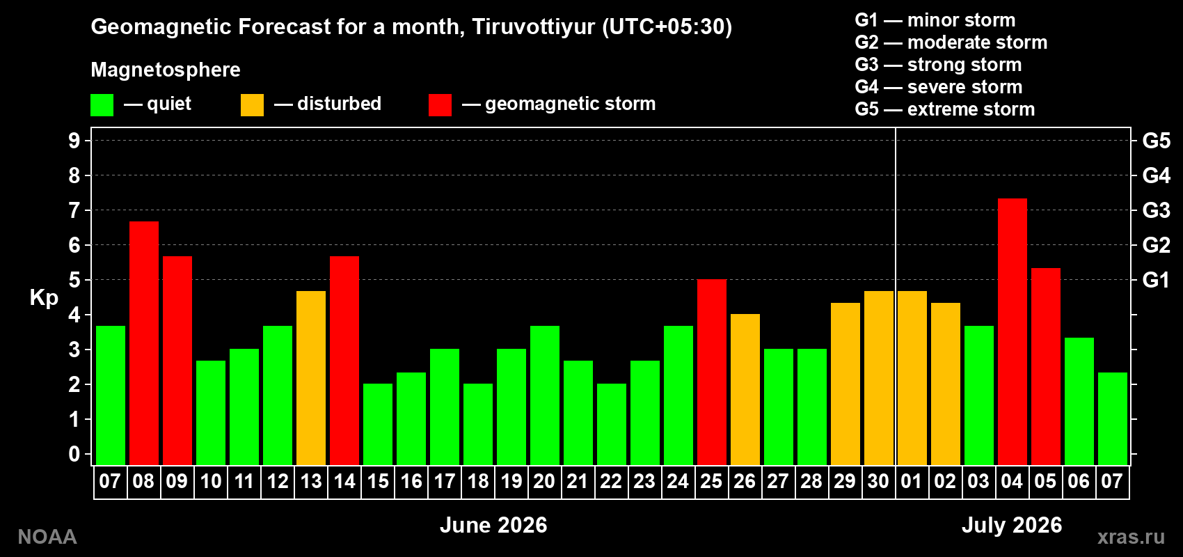 Geomagnetic index Kp forecast for the next month