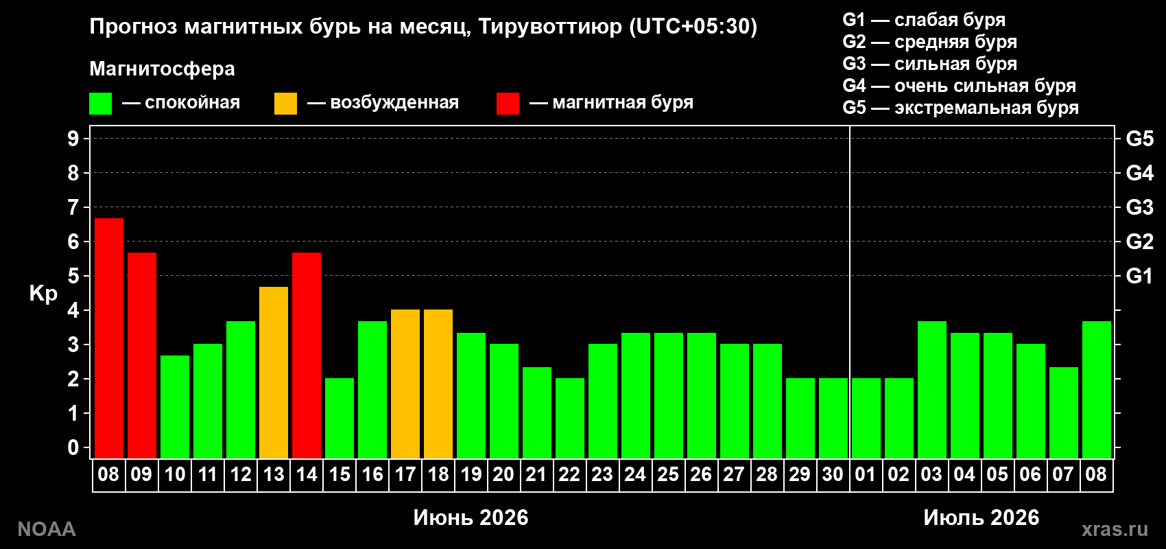 Прогноз максимального суточного геомагнитного индекса Kp на <b>1 месяц</b> (31 день) <b>с 08 июня по 08 июля 2026 г</b>