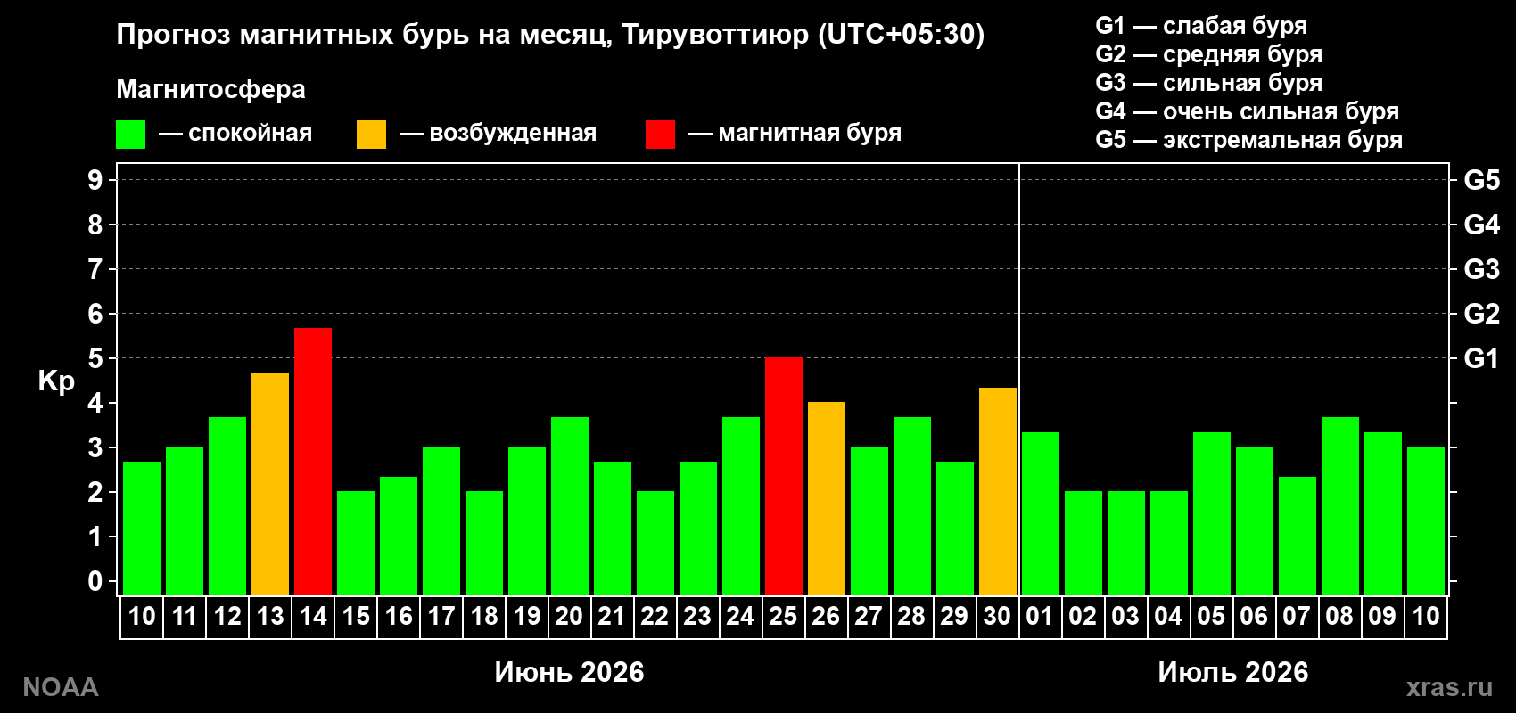 Прогноз максимального суточного геомагнитного индекса&nbsp;Kp на <b>1 месяц</b> (31 день) <b>с 10 июня по 10 июля 2026 г</b>