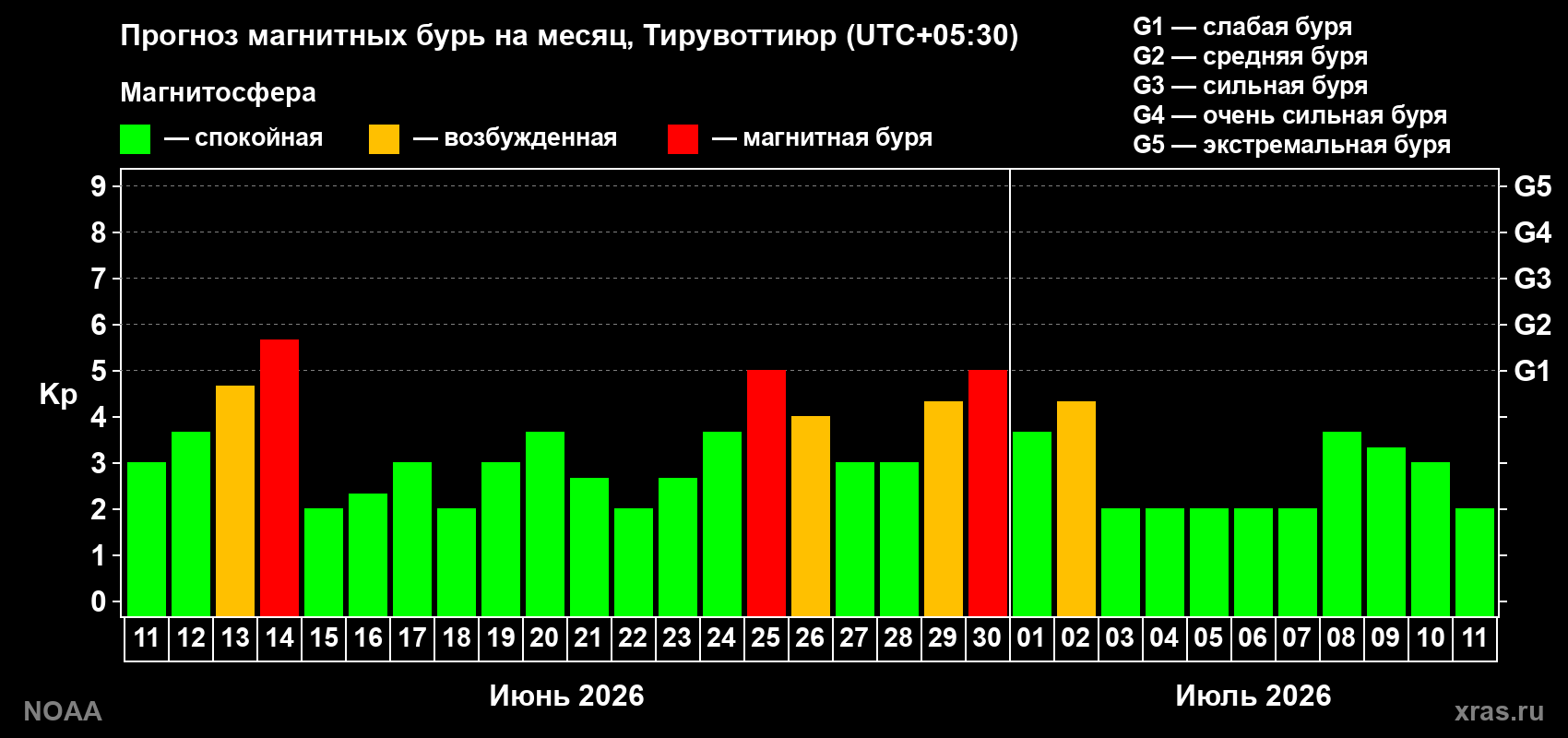 Прогноз максимального суточного геомагнитного индекса&nbsp;Kp на <b>1 месяц</b> (31 день) <b>с 11 июня по 11 июля 2026 г</b>