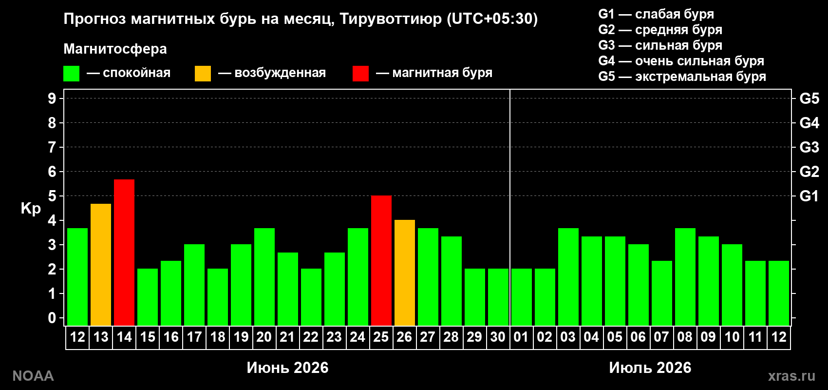Прогноз максимального суточного геомагнитного индекса&nbsp;Kp на <b>1 месяц</b> (31 день) <b>с 12 июня по 12 июля 2026 г</b>