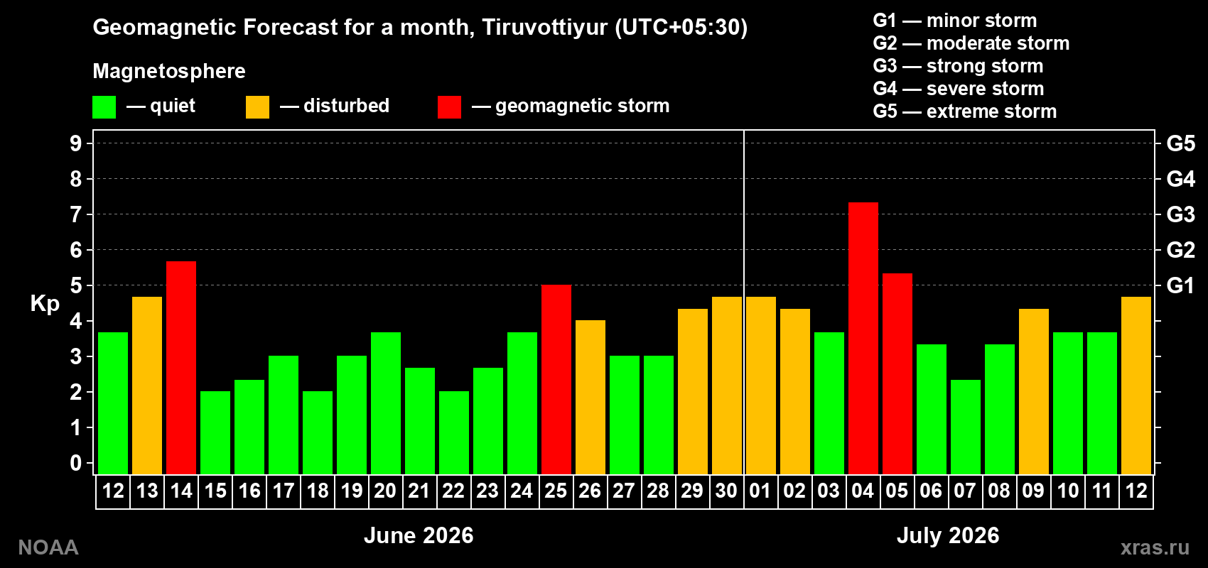 Geomagnetic index Kp forecast for the next month