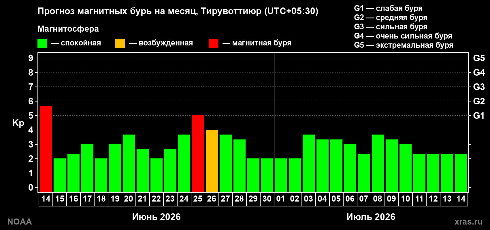 Прогноз максимального суточного геомагнитного индекса&nbsp;Kp на <b>1 месяц</b> (31 день) <b>с 14 июня по 14 июля 2026 г</b>
