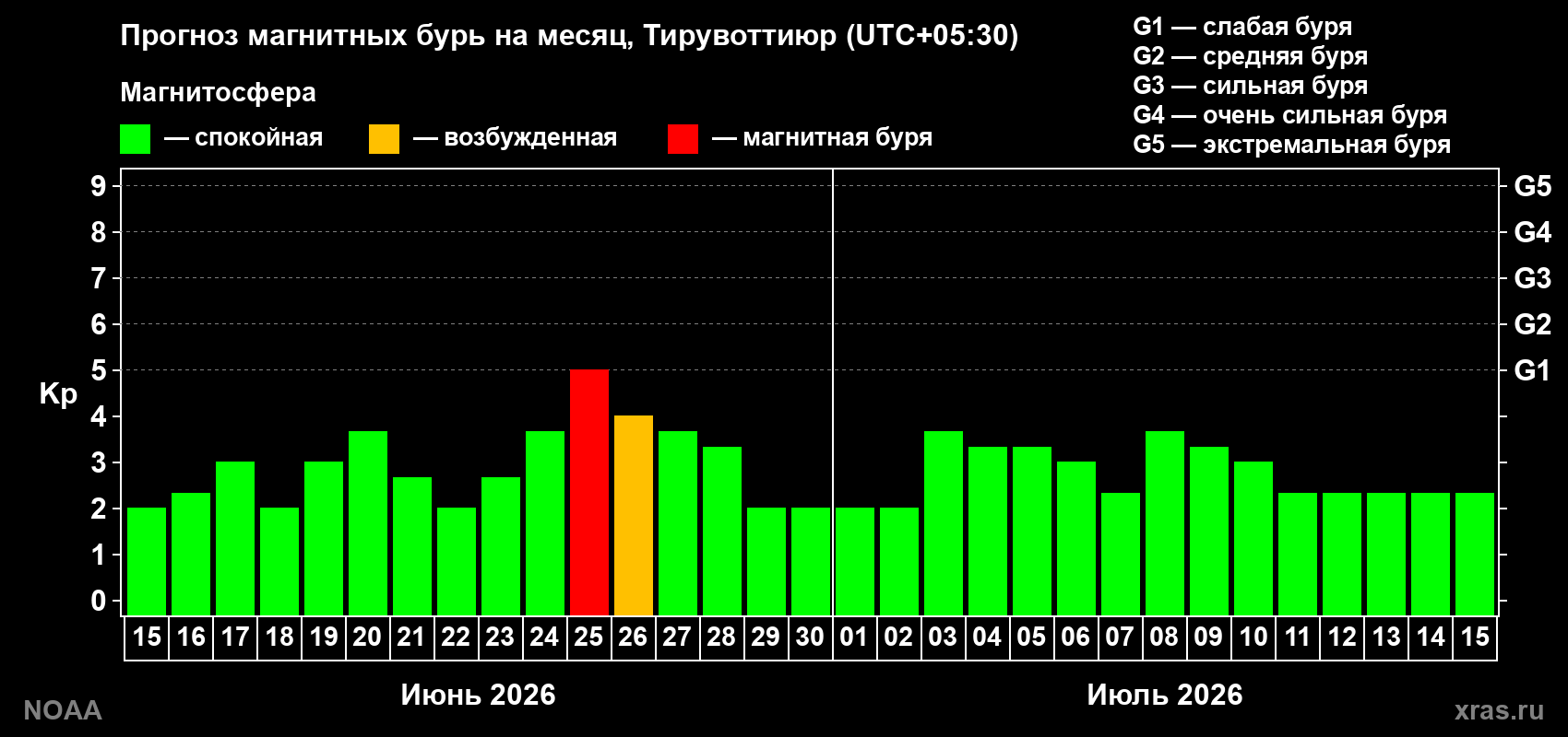 Прогноз максимального суточного геомагнитного индекса&nbsp;Kp на <b>1 месяц</b> (31 день) <b>с 15 июня по 15 июля 2026 г</b>