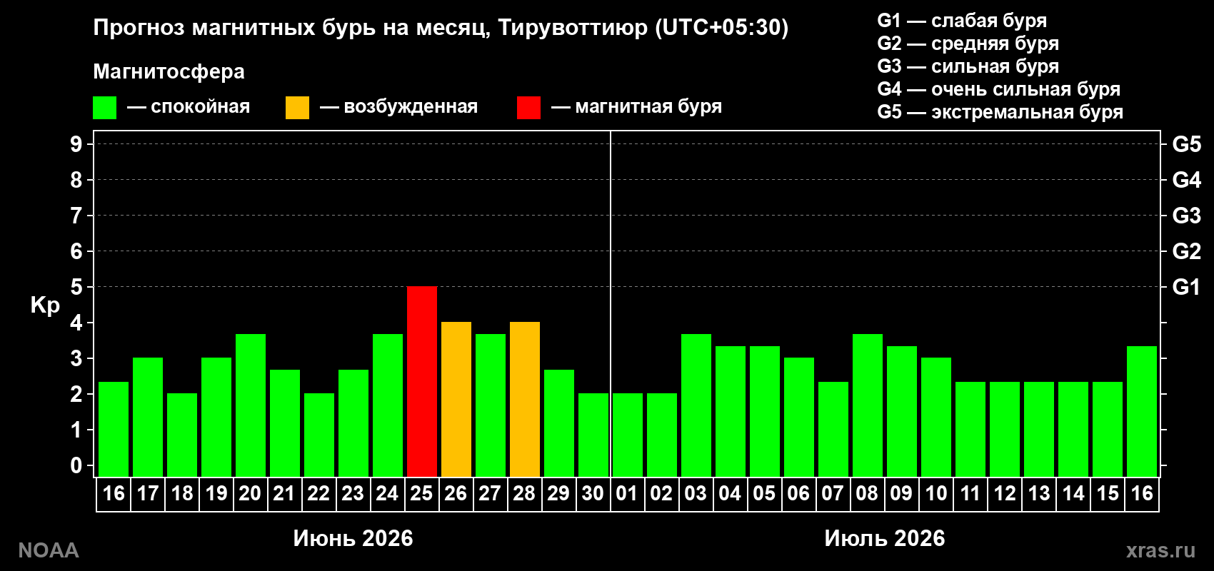 Прогноз максимального суточного геомагнитного индекса&nbsp;Kp на <b>1 месяц</b> (31 день) <b>с 16 июня по 16 июля 2026 г</b>