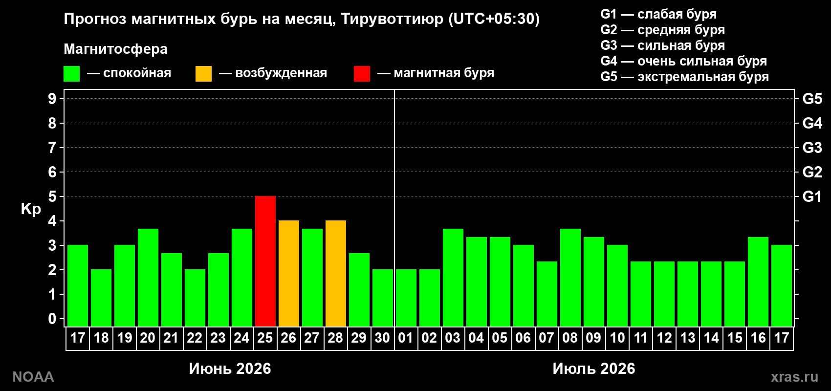 Прогноз максимального суточного геомагнитного индекса&nbsp;Kp на <b>1 месяц</b> (31 день) <b>с 17 июня по 17 июля 2026 г</b>