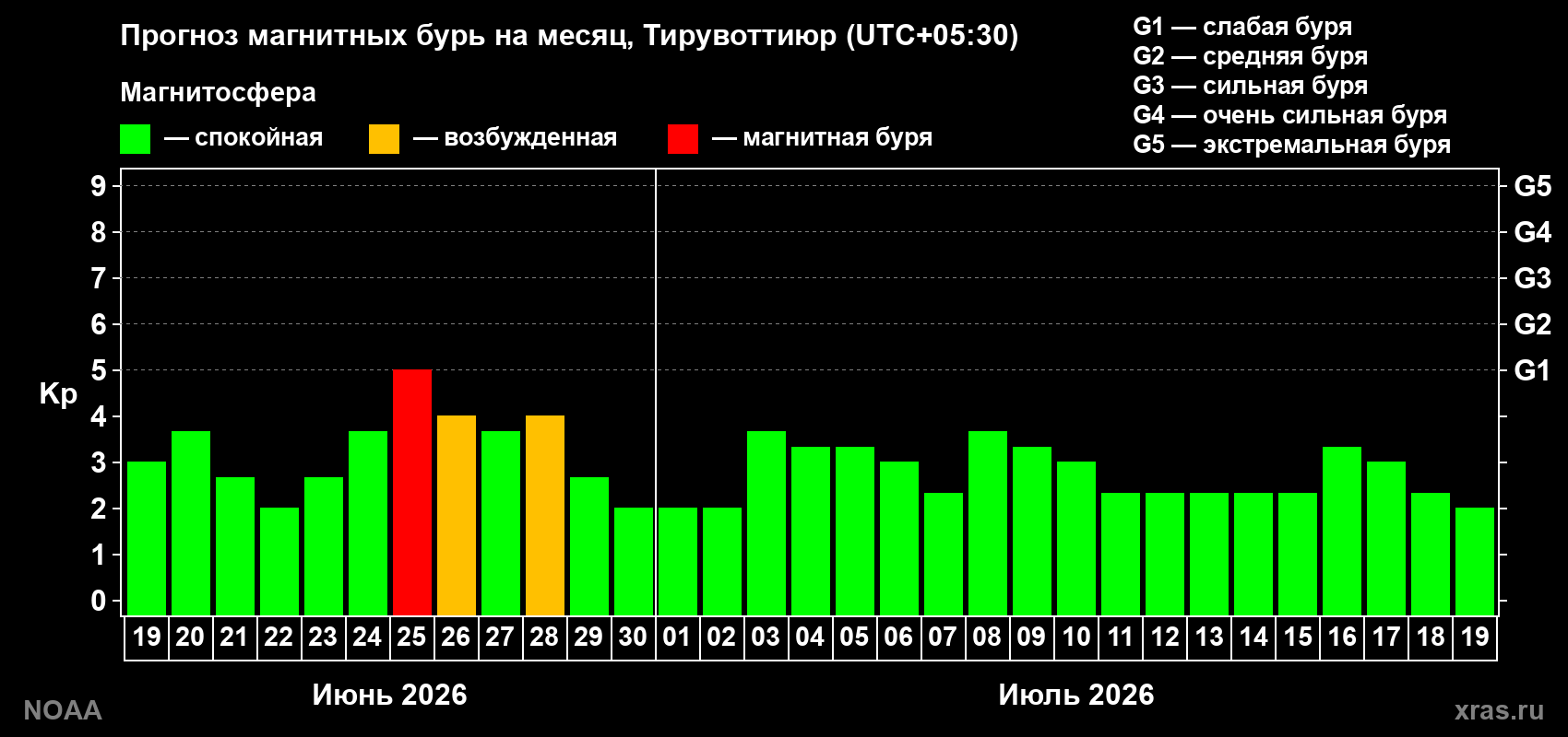 Прогноз максимального суточного геомагнитного индекса&nbsp;Kp на <b>1 месяц</b> (31 день) <b>с 19 июня по 19 июля 2026 г</b>