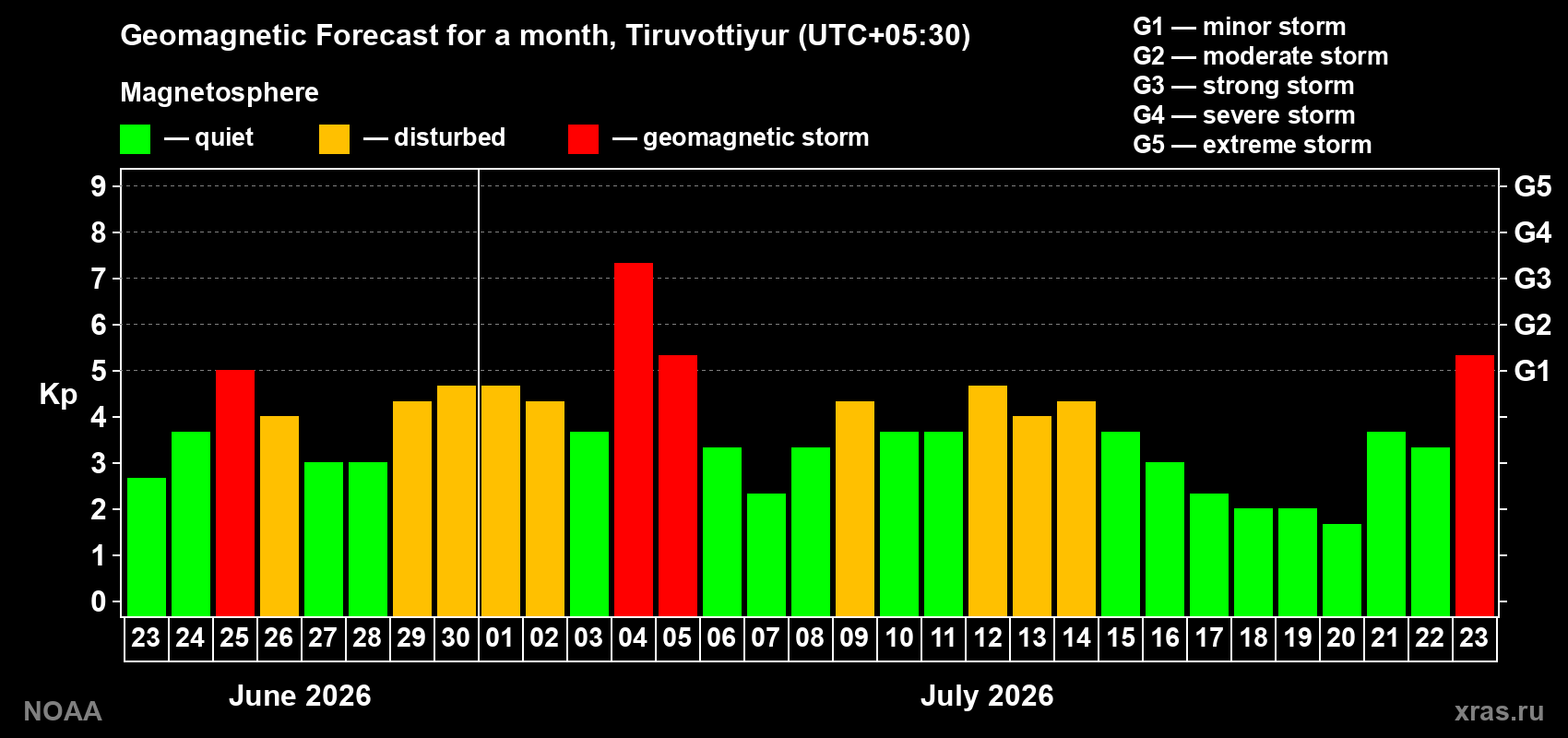 Geomagnetic index Kp forecast for the next month