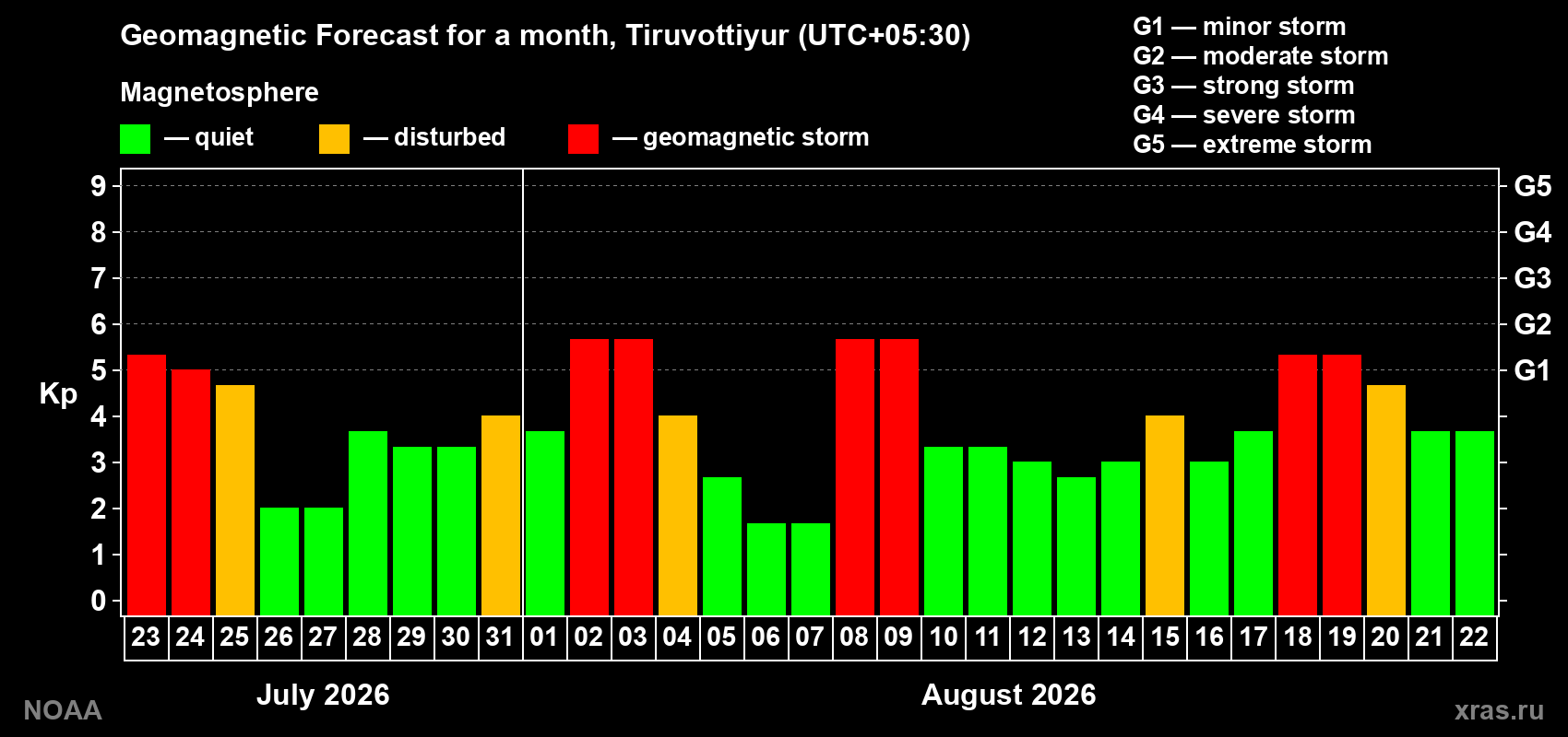 Geomagnetic index Kp forecast for the next month