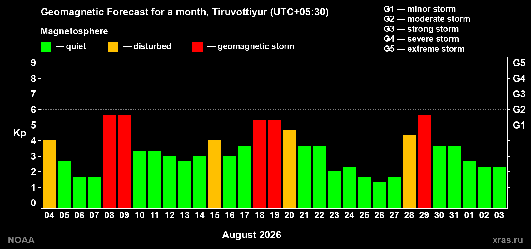 Geomagnetic index Kp forecast for the next month