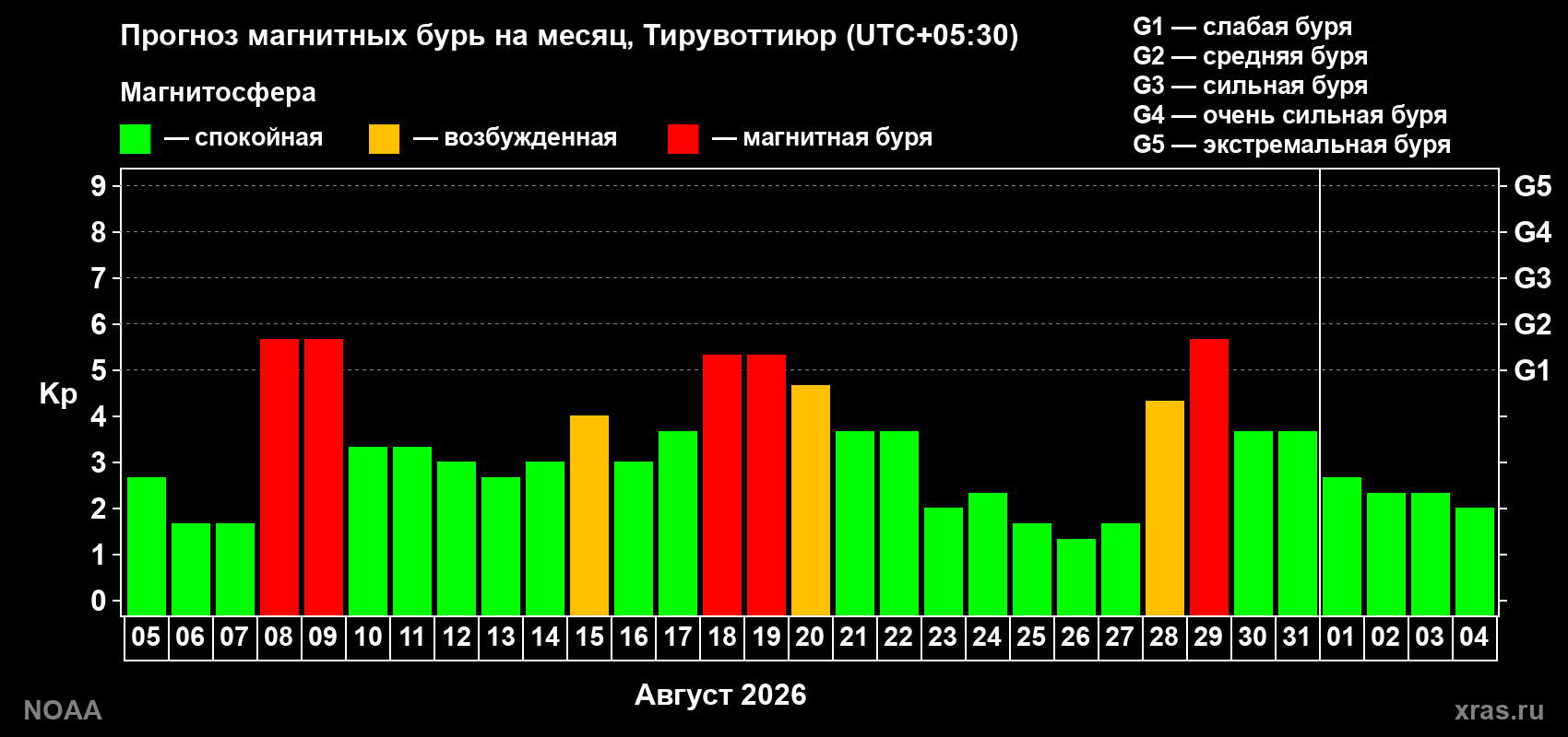 Прогноз геомагнитного индекса Kp на следующий месяц