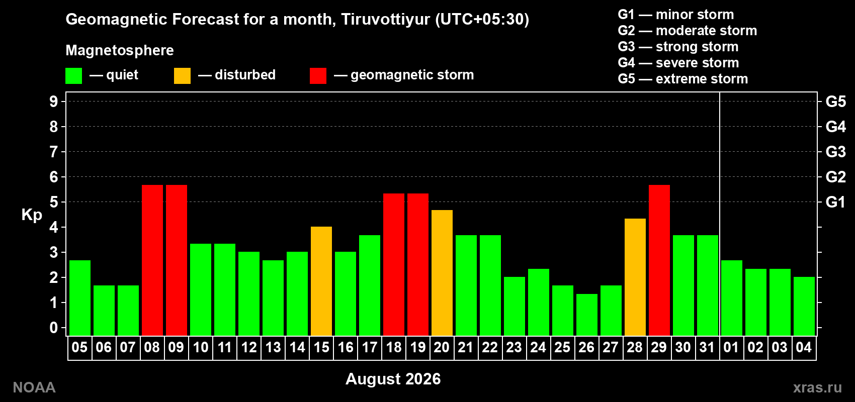 Geomagnetic index Kp forecast for the next month