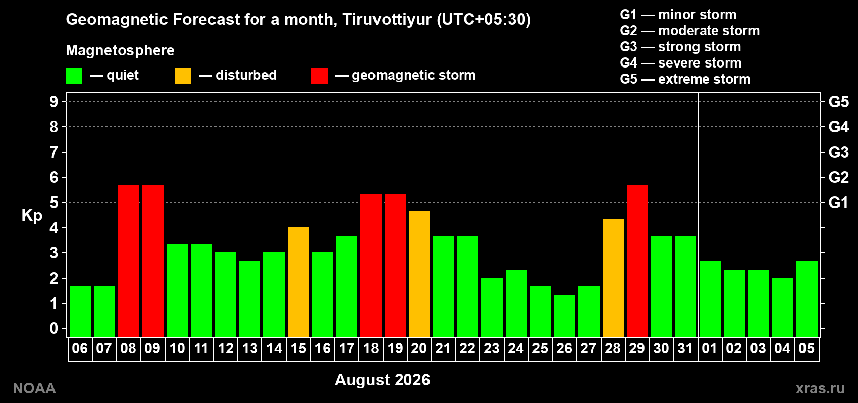 Geomagnetic index Kp forecast for the next month