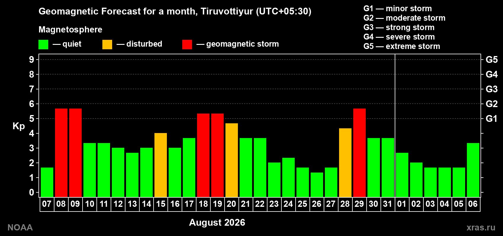 Geomagnetic index Kp forecast for the next month