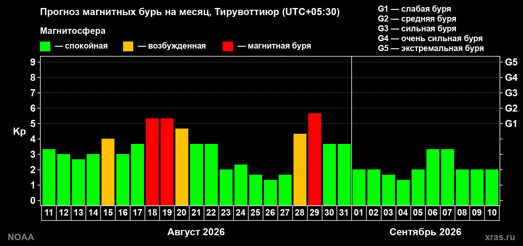 Прогноз геомагнитного индекса Kp на следующий месяц