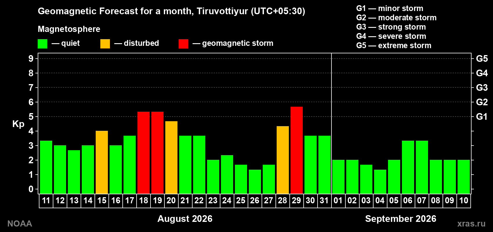 Geomagnetic index Kp forecast for the next month
