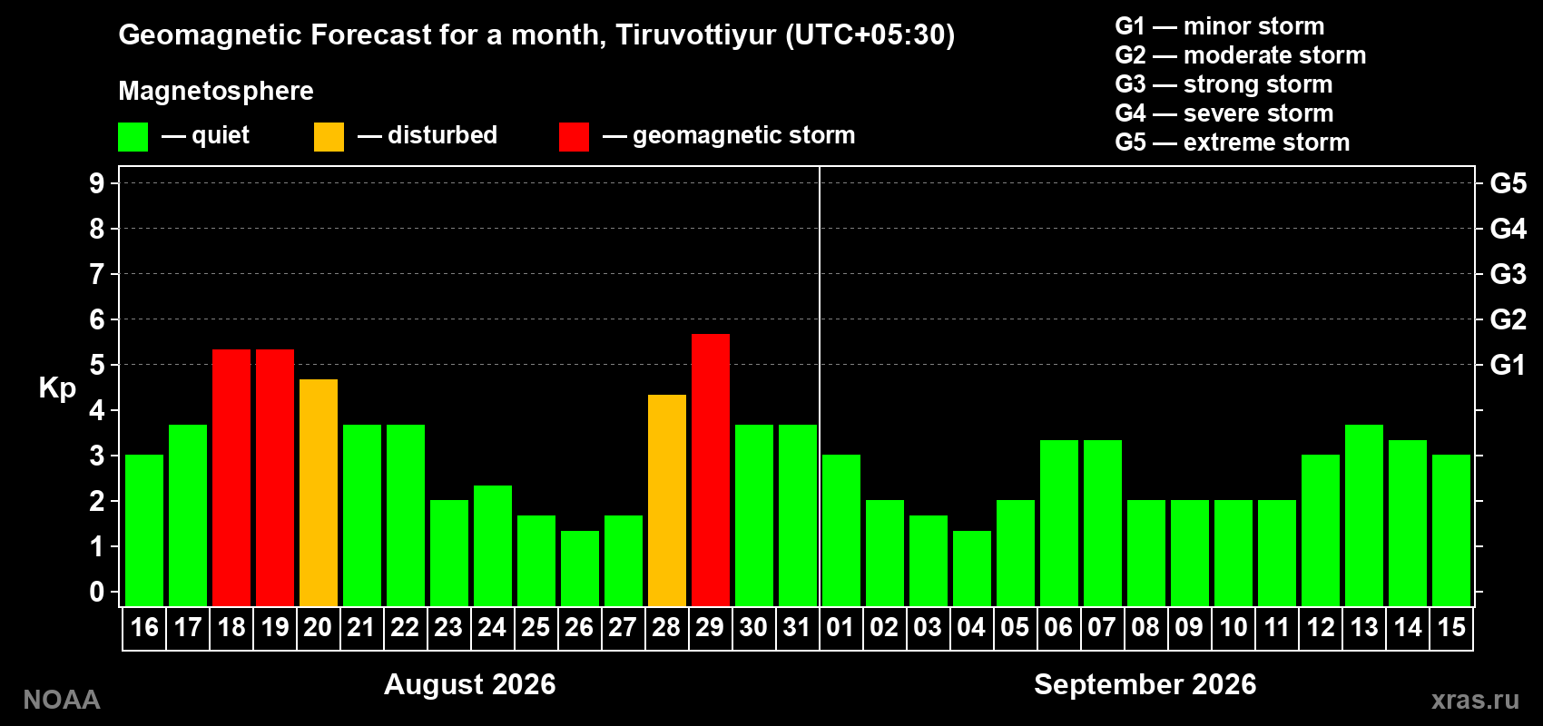 Geomagnetic index Kp forecast for the next month