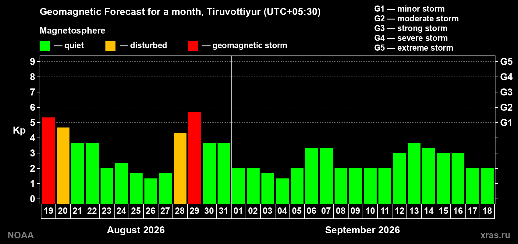 Geomagnetic index Kp forecast for the next month