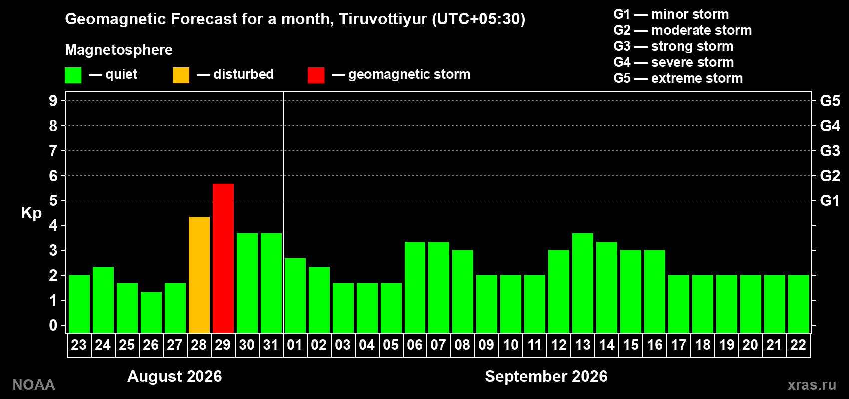 Geomagnetic index Kp forecast for the next month