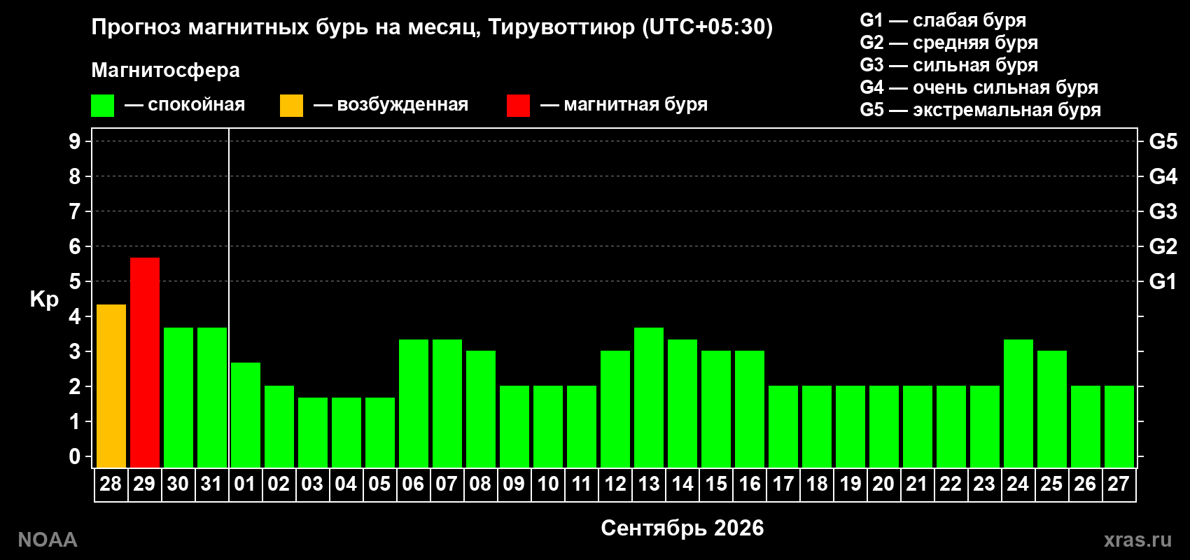 Прогноз геомагнитного индекса Kp на следующий месяц