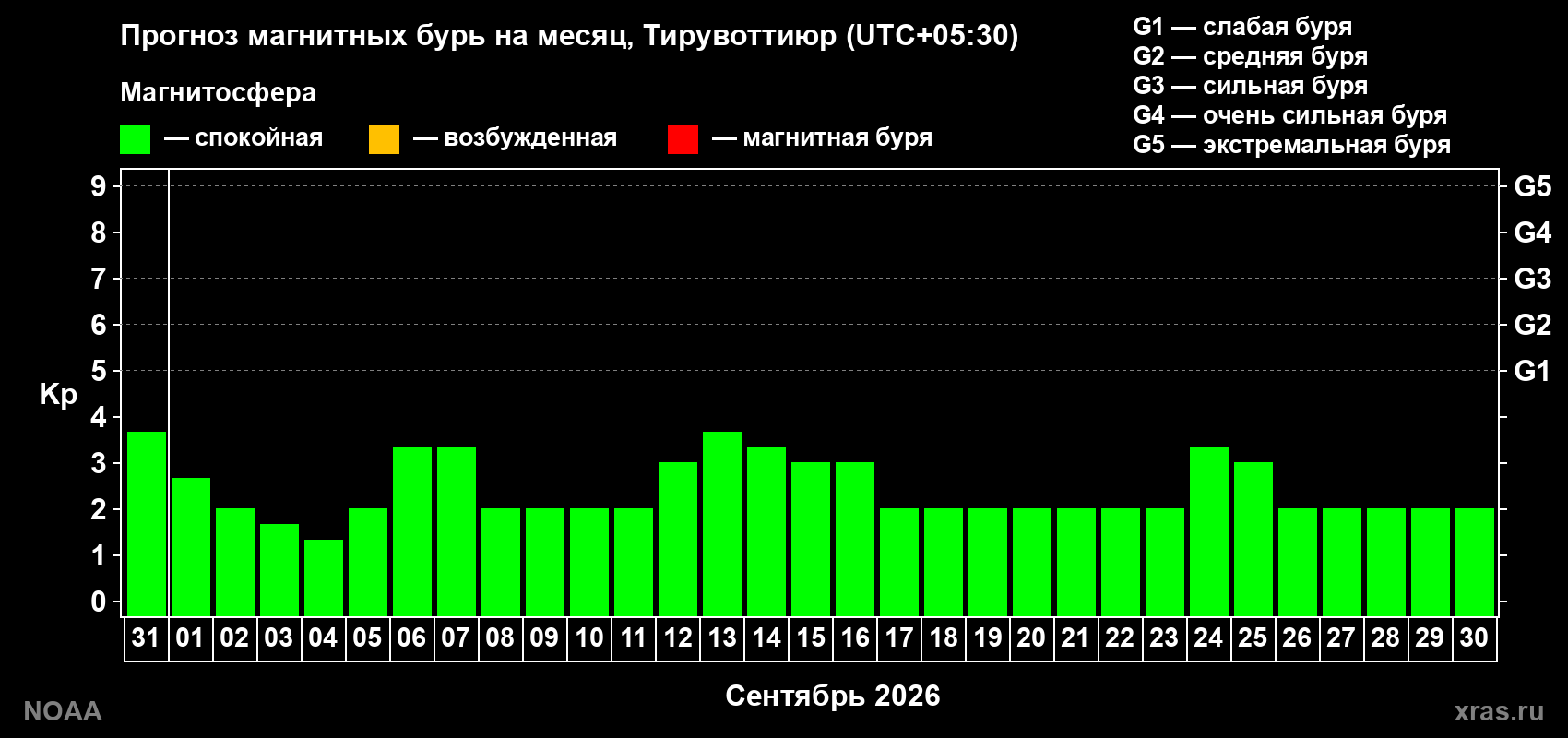 Прогноз геомагнитного индекса Kp на следующий месяц