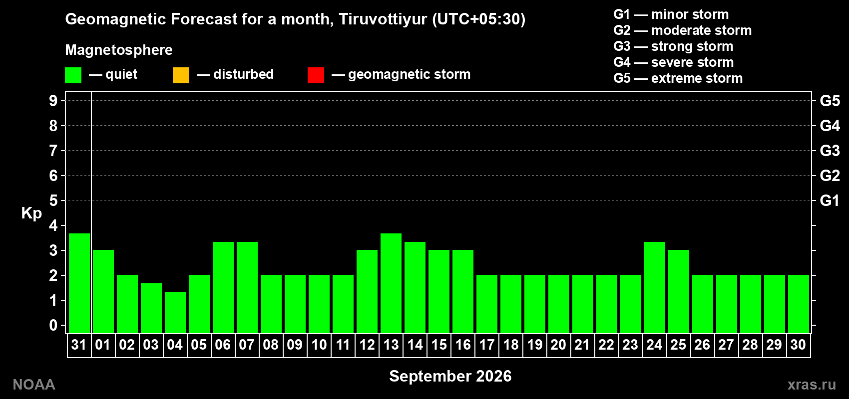 Geomagnetic index Kp forecast for the next month