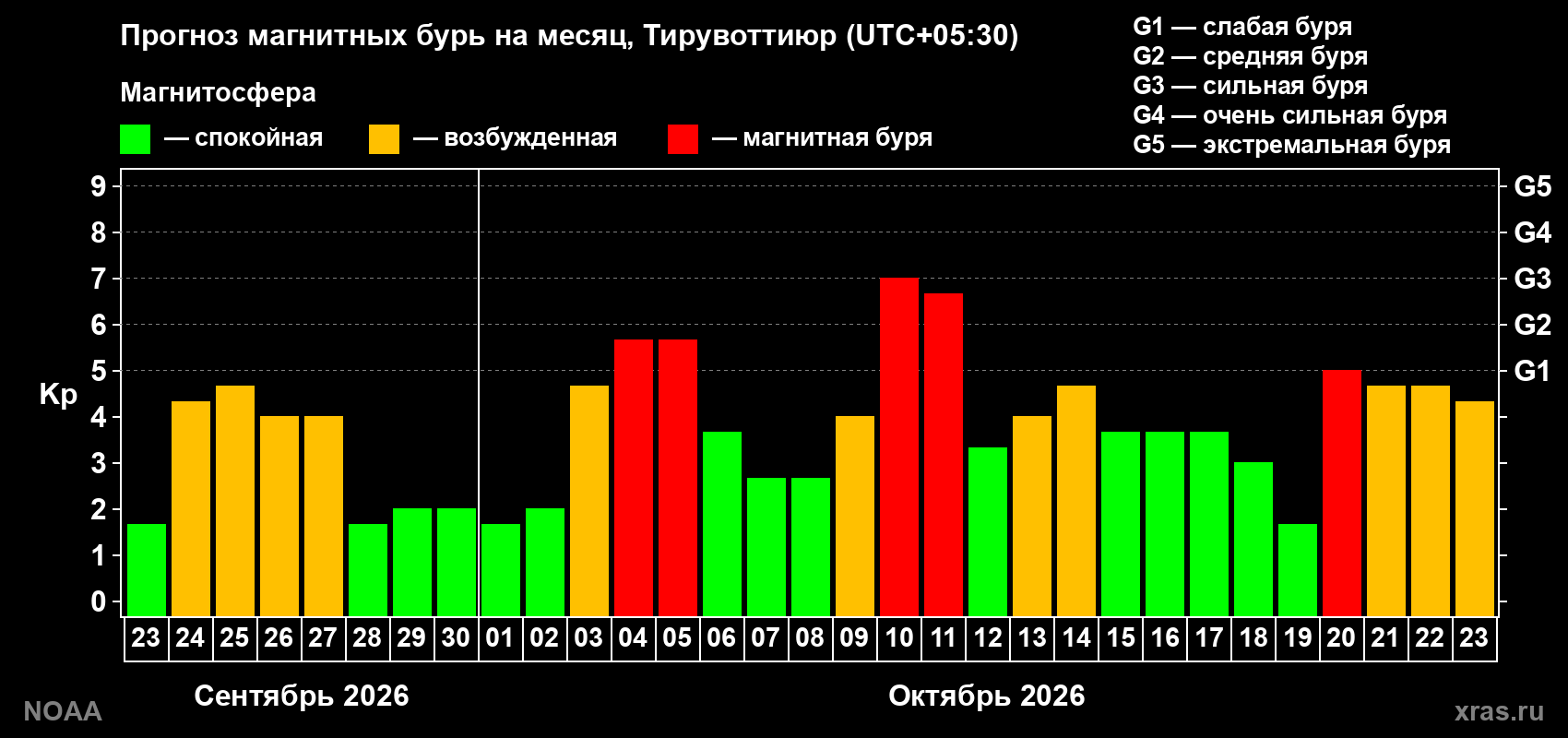 Прогноз геомагнитного индекса Kp на следующий месяц