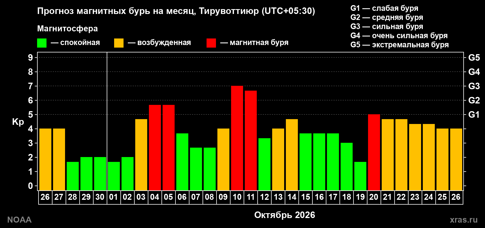 Прогноз геомагнитного индекса Kp на следующий месяц