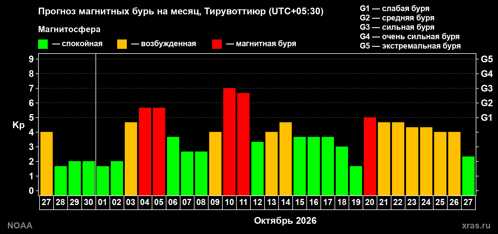 Прогноз геомагнитного индекса Kp на следующий месяц